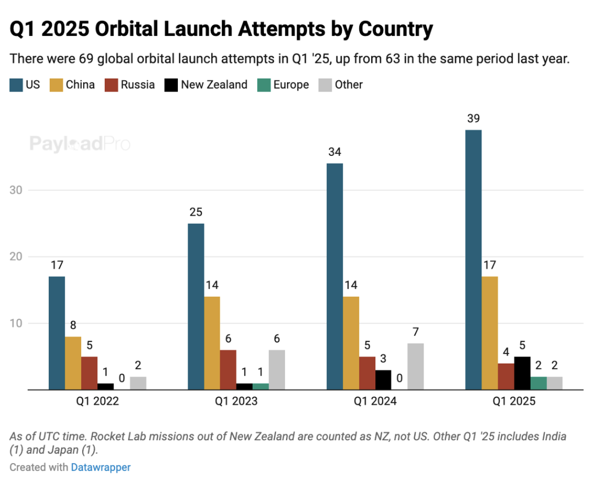 Q1 2025 Global Orbital Launch Attempts by Country